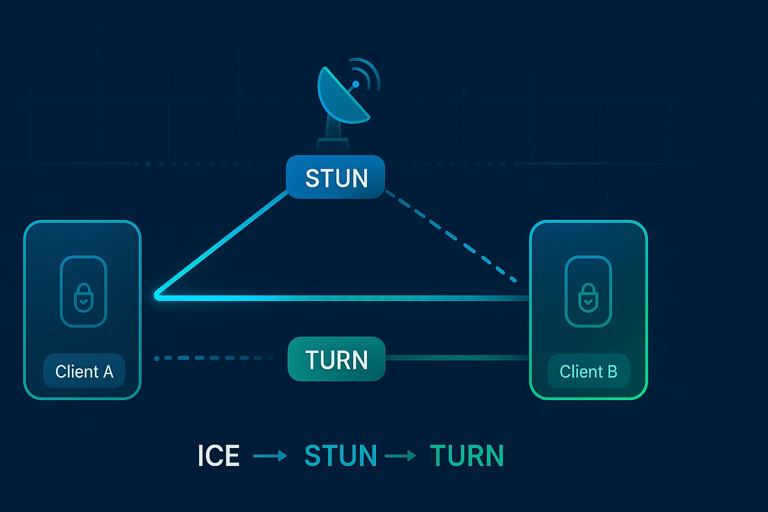 ICE、STUN、TURN：从候选到连通